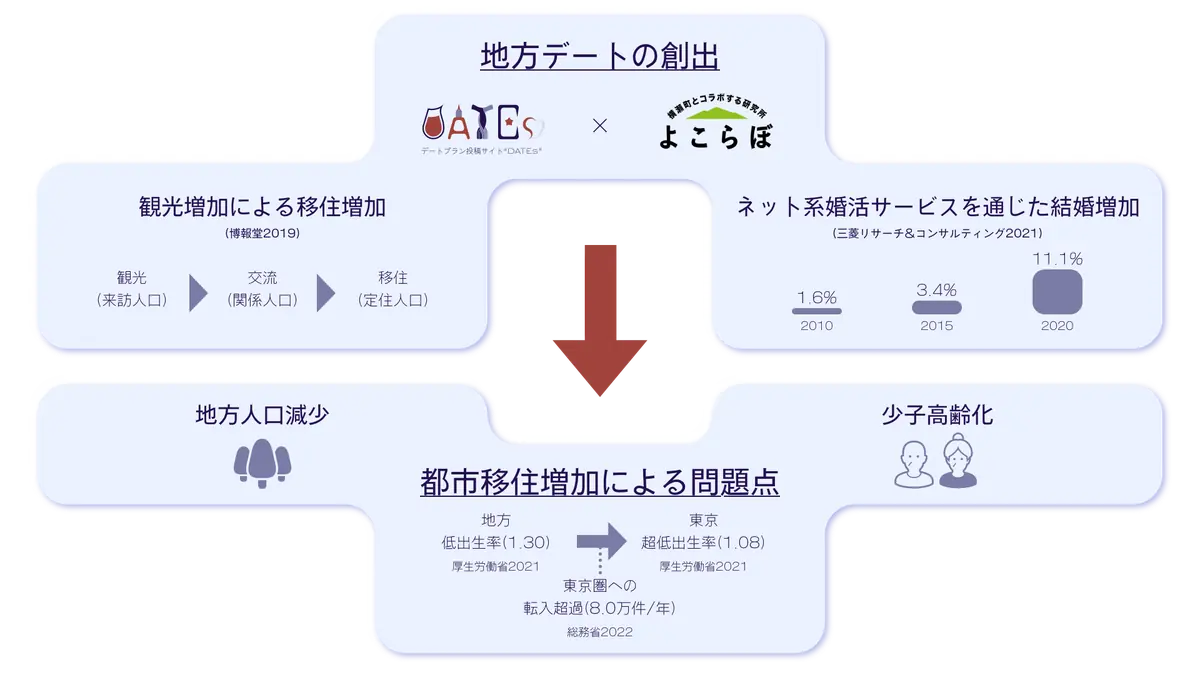 都市部への人口集中と出生率低下の課題を示す図